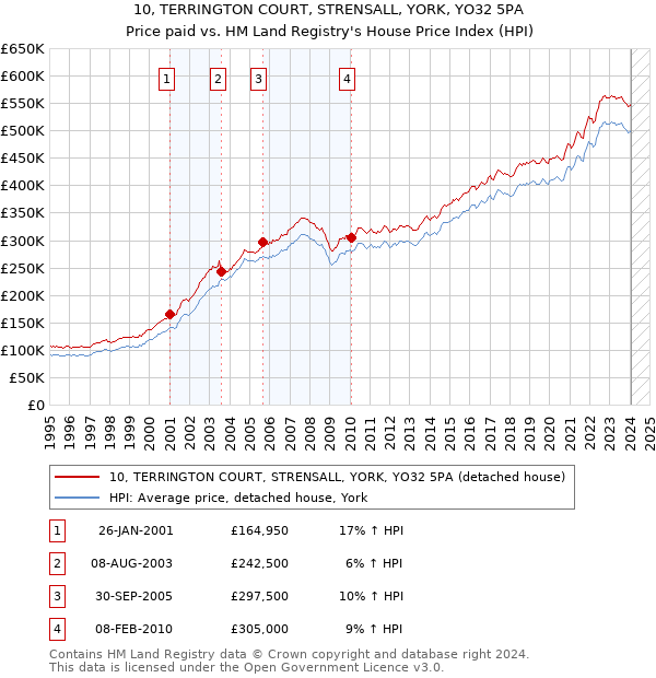 10, TERRINGTON COURT, STRENSALL, YORK, YO32 5PA: Price paid vs HM Land Registry's House Price Index