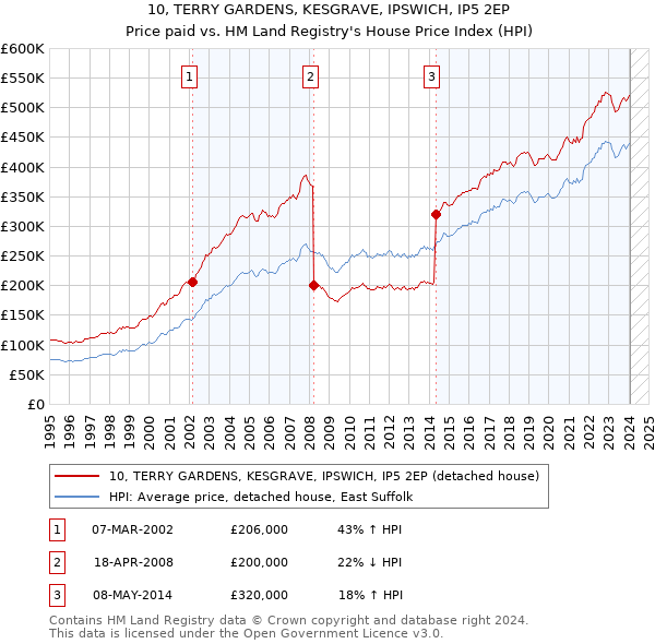 10, TERRY GARDENS, KESGRAVE, IPSWICH, IP5 2EP: Price paid vs HM Land Registry's House Price Index