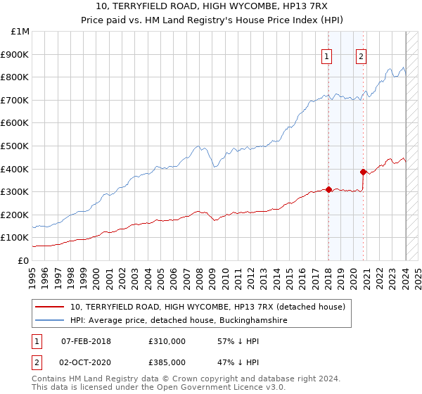 10, TERRYFIELD ROAD, HIGH WYCOMBE, HP13 7RX: Price paid vs HM Land Registry's House Price Index