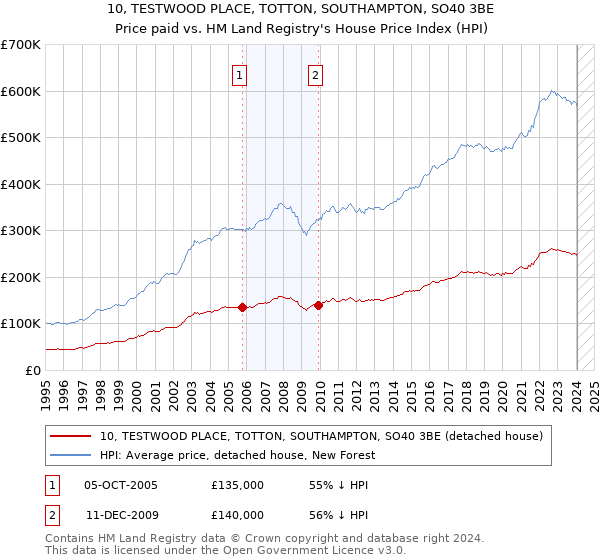 10, TESTWOOD PLACE, TOTTON, SOUTHAMPTON, SO40 3BE: Price paid vs HM Land Registry's House Price Index