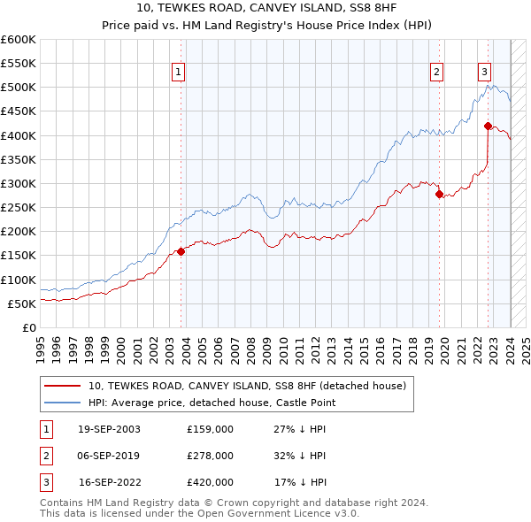 10, TEWKES ROAD, CANVEY ISLAND, SS8 8HF: Price paid vs HM Land Registry's House Price Index