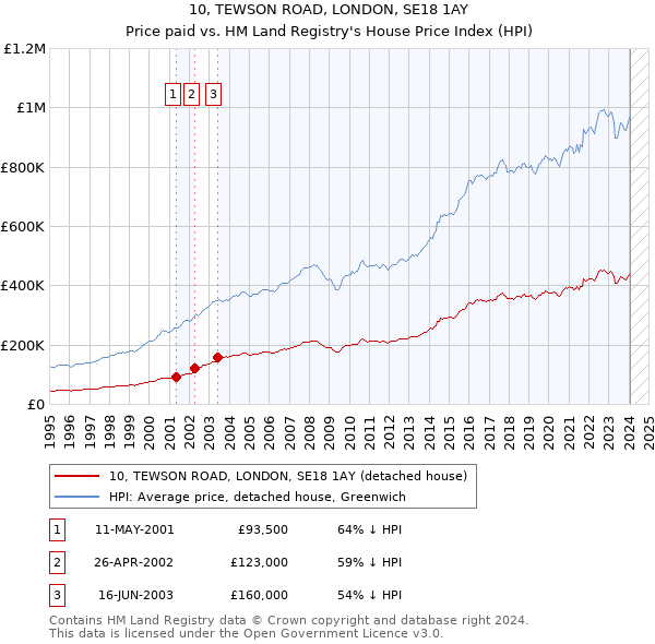 10, TEWSON ROAD, LONDON, SE18 1AY: Price paid vs HM Land Registry's House Price Index