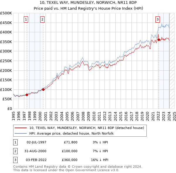 10, TEXEL WAY, MUNDESLEY, NORWICH, NR11 8DP: Price paid vs HM Land Registry's House Price Index