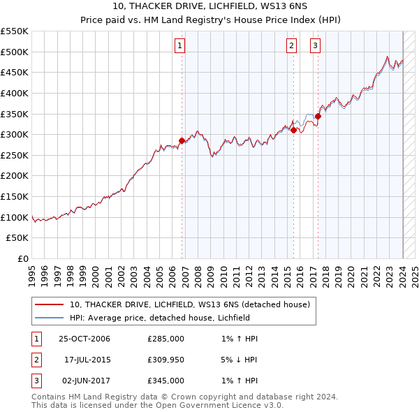 10, THACKER DRIVE, LICHFIELD, WS13 6NS: Price paid vs HM Land Registry's House Price Index