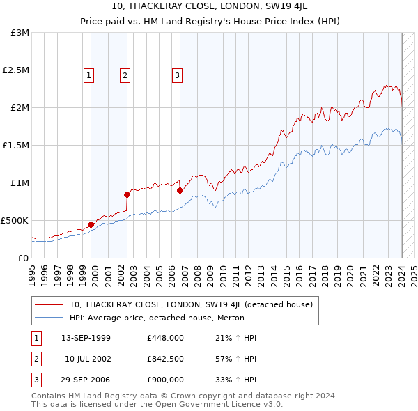 10, THACKERAY CLOSE, LONDON, SW19 4JL: Price paid vs HM Land Registry's House Price Index