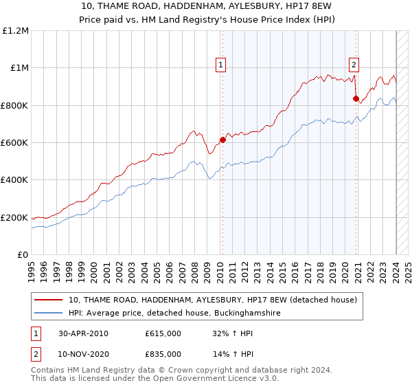 10, THAME ROAD, HADDENHAM, AYLESBURY, HP17 8EW: Price paid vs HM Land Registry's House Price Index