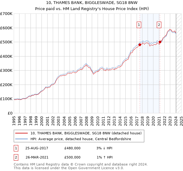10, THAMES BANK, BIGGLESWADE, SG18 8NW: Price paid vs HM Land Registry's House Price Index