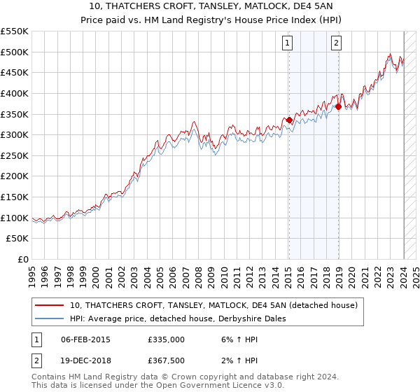 10, THATCHERS CROFT, TANSLEY, MATLOCK, DE4 5AN: Price paid vs HM Land Registry's House Price Index