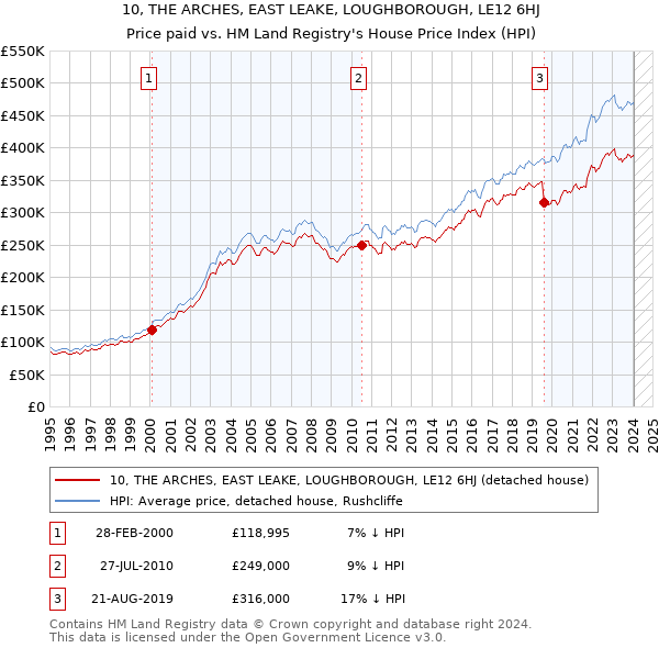 10, THE ARCHES, EAST LEAKE, LOUGHBOROUGH, LE12 6HJ: Price paid vs HM Land Registry's House Price Index