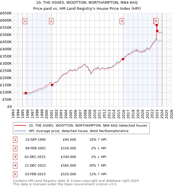 10, THE ASHES, WOOTTON, NORTHAMPTON, NN4 6AQ: Price paid vs HM Land Registry's House Price Index