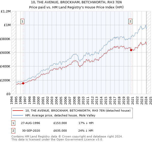 10, THE AVENUE, BROCKHAM, BETCHWORTH, RH3 7EN: Price paid vs HM Land Registry's House Price Index