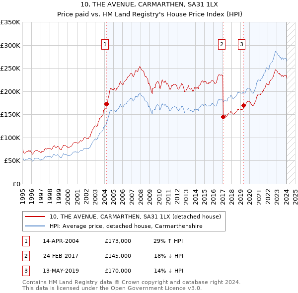 10, THE AVENUE, CARMARTHEN, SA31 1LX: Price paid vs HM Land Registry's House Price Index