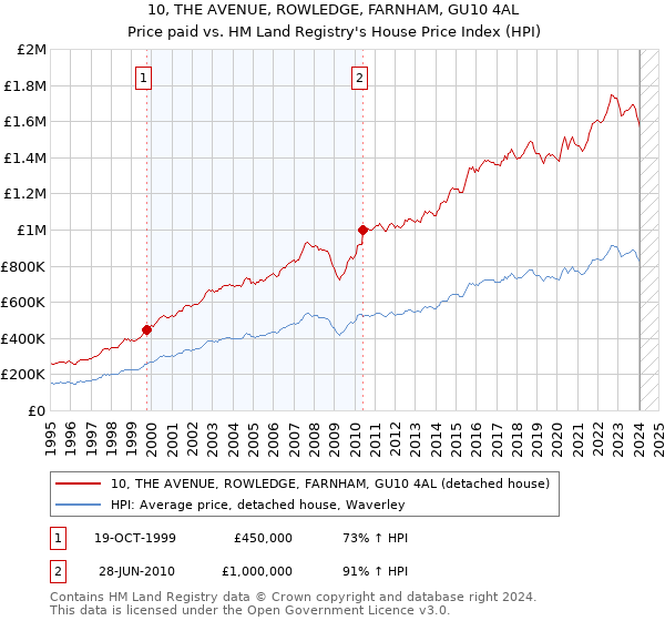 10, THE AVENUE, ROWLEDGE, FARNHAM, GU10 4AL: Price paid vs HM Land Registry's House Price Index
