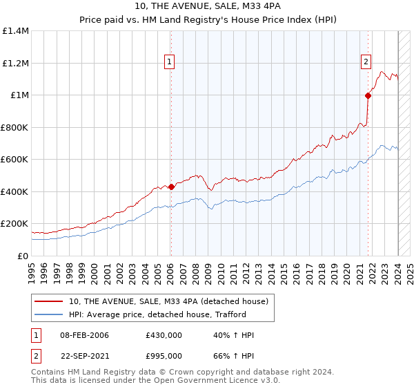 10, THE AVENUE, SALE, M33 4PA: Price paid vs HM Land Registry's House Price Index