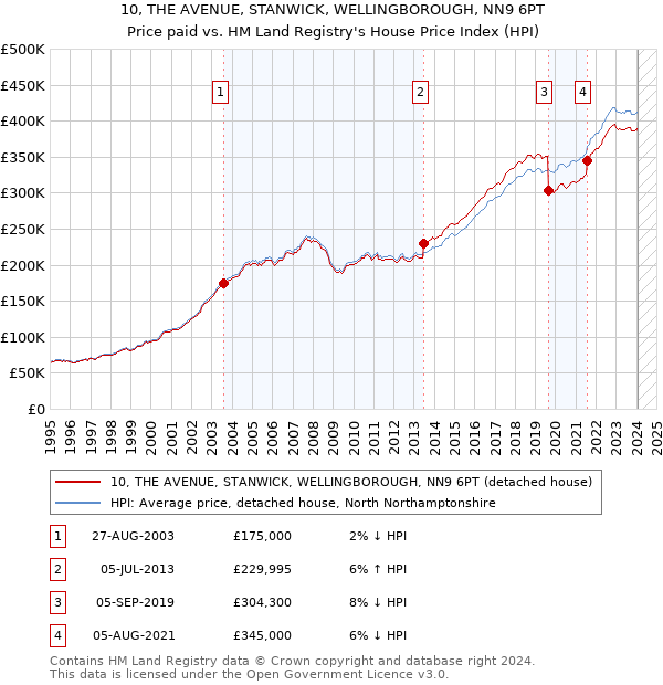 10, THE AVENUE, STANWICK, WELLINGBOROUGH, NN9 6PT: Price paid vs HM Land Registry's House Price Index