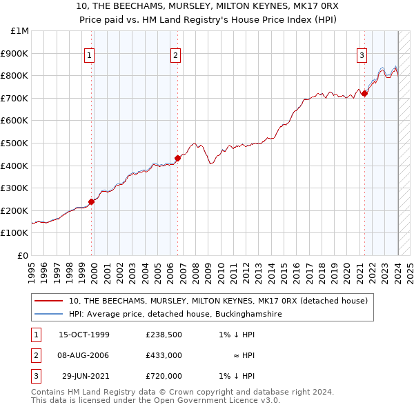 10, THE BEECHAMS, MURSLEY, MILTON KEYNES, MK17 0RX: Price paid vs HM Land Registry's House Price Index