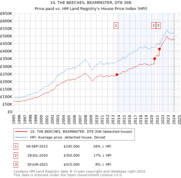 10, THE BEECHES, BEAMINSTER, DT8 3SN: Price paid vs HM Land Registry's House Price Index