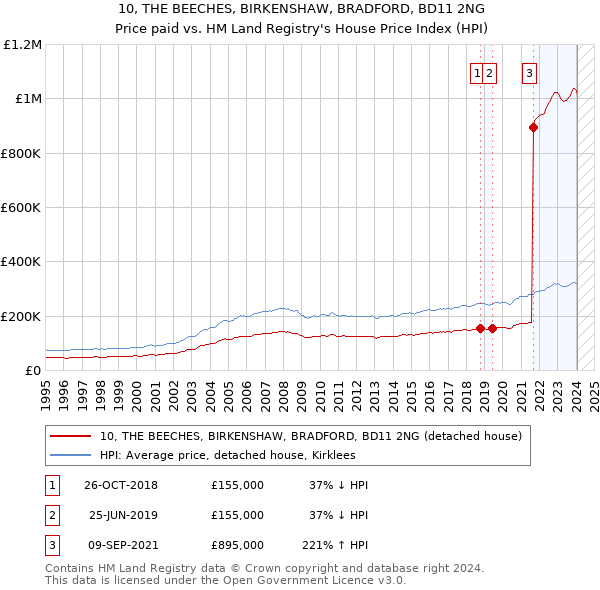 10, THE BEECHES, BIRKENSHAW, BRADFORD, BD11 2NG: Price paid vs HM Land Registry's House Price Index