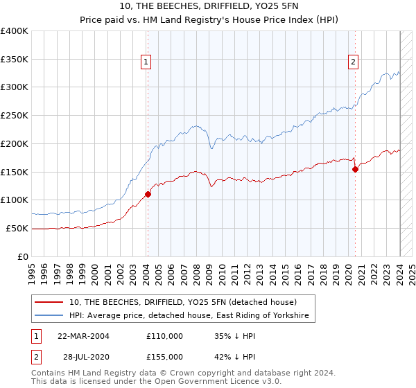10, THE BEECHES, DRIFFIELD, YO25 5FN: Price paid vs HM Land Registry's House Price Index