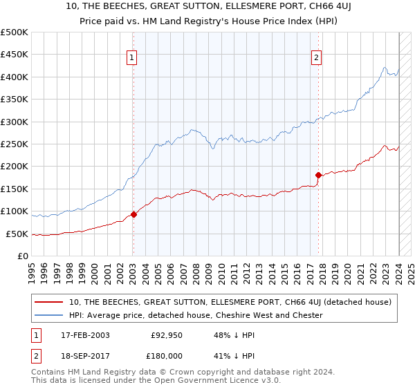 10, THE BEECHES, GREAT SUTTON, ELLESMERE PORT, CH66 4UJ: Price paid vs HM Land Registry's House Price Index