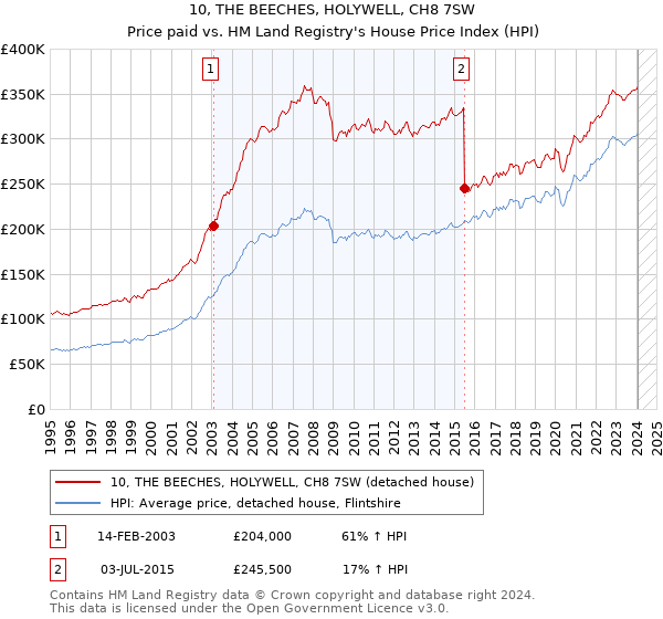 10, THE BEECHES, HOLYWELL, CH8 7SW: Price paid vs HM Land Registry's House Price Index