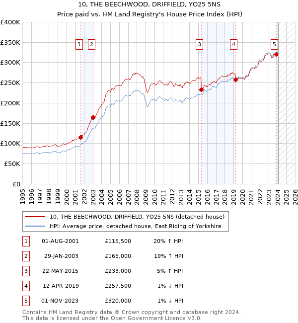 10, THE BEECHWOOD, DRIFFIELD, YO25 5NS: Price paid vs HM Land Registry's House Price Index
