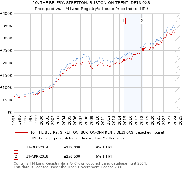 10, THE BELFRY, STRETTON, BURTON-ON-TRENT, DE13 0XS: Price paid vs HM Land Registry's House Price Index