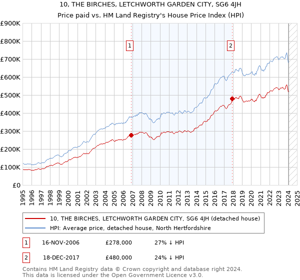 10, THE BIRCHES, LETCHWORTH GARDEN CITY, SG6 4JH: Price paid vs HM Land Registry's House Price Index