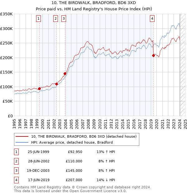 10, THE BIRDWALK, BRADFORD, BD6 3XD: Price paid vs HM Land Registry's House Price Index