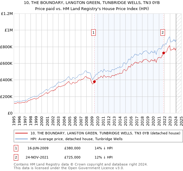 10, THE BOUNDARY, LANGTON GREEN, TUNBRIDGE WELLS, TN3 0YB: Price paid vs HM Land Registry's House Price Index