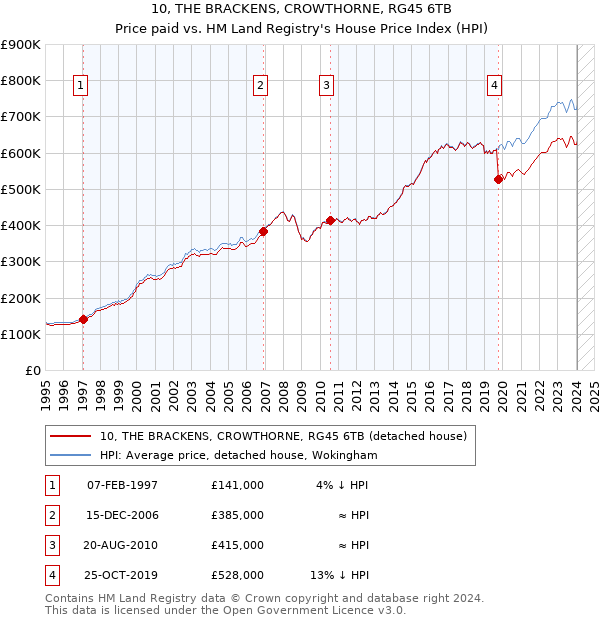 10, THE BRACKENS, CROWTHORNE, RG45 6TB: Price paid vs HM Land Registry's House Price Index
