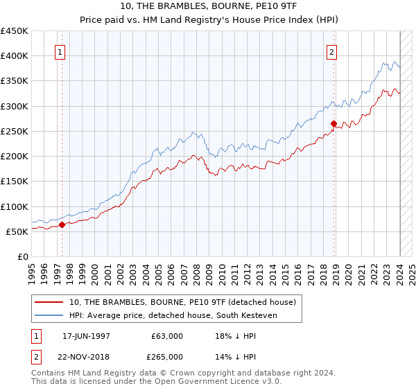 10, THE BRAMBLES, BOURNE, PE10 9TF: Price paid vs HM Land Registry's House Price Index