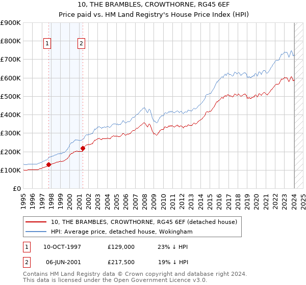 10, THE BRAMBLES, CROWTHORNE, RG45 6EF: Price paid vs HM Land Registry's House Price Index