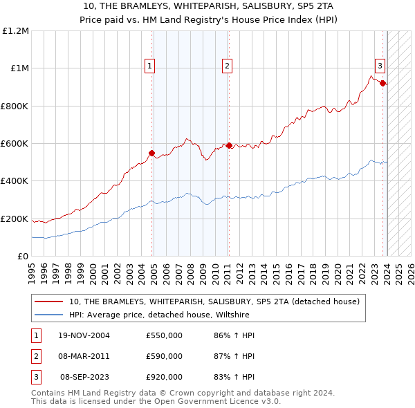 10, THE BRAMLEYS, WHITEPARISH, SALISBURY, SP5 2TA: Price paid vs HM Land Registry's House Price Index
