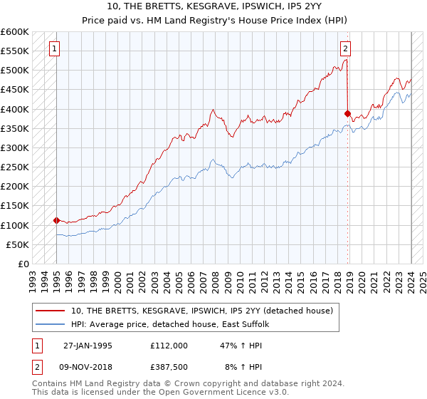 10, THE BRETTS, KESGRAVE, IPSWICH, IP5 2YY: Price paid vs HM Land Registry's House Price Index
