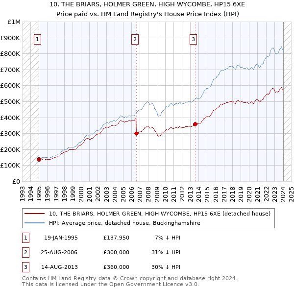 10, THE BRIARS, HOLMER GREEN, HIGH WYCOMBE, HP15 6XE: Price paid vs HM Land Registry's House Price Index