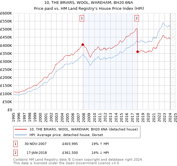 10, THE BRIARS, WOOL, WAREHAM, BH20 6NA: Price paid vs HM Land Registry's House Price Index
