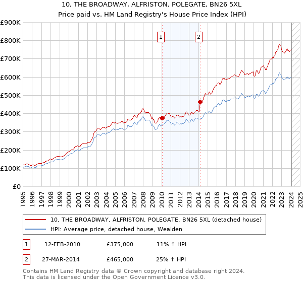 10, THE BROADWAY, ALFRISTON, POLEGATE, BN26 5XL: Price paid vs HM Land Registry's House Price Index