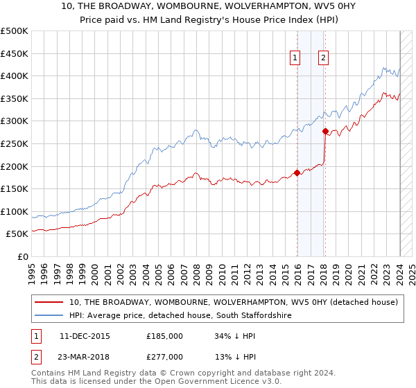 10, THE BROADWAY, WOMBOURNE, WOLVERHAMPTON, WV5 0HY: Price paid vs HM Land Registry's House Price Index