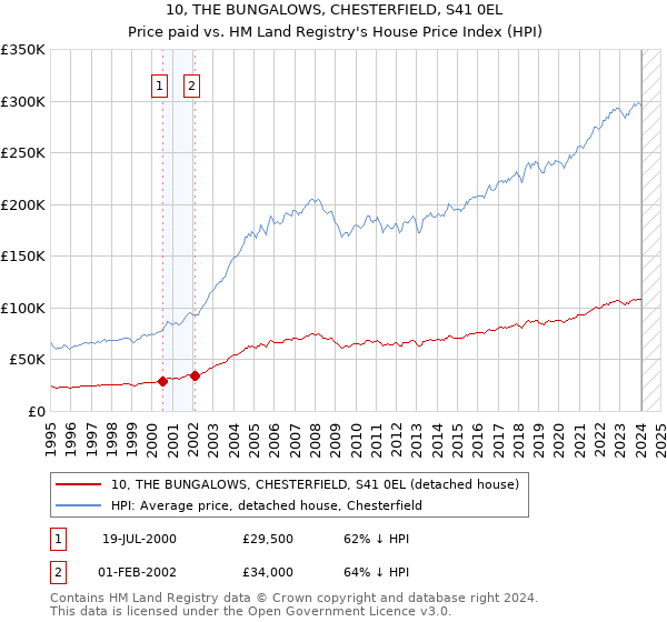 10, THE BUNGALOWS, CHESTERFIELD, S41 0EL: Price paid vs HM Land Registry's House Price Index
