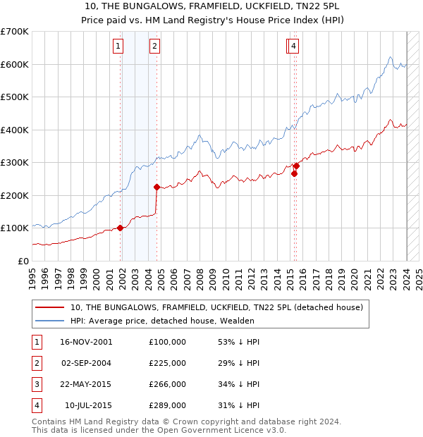 10, THE BUNGALOWS, FRAMFIELD, UCKFIELD, TN22 5PL: Price paid vs HM Land Registry's House Price Index