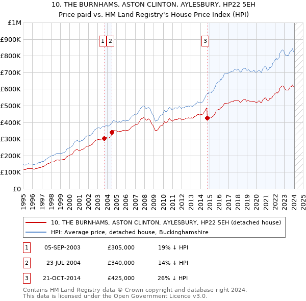 10, THE BURNHAMS, ASTON CLINTON, AYLESBURY, HP22 5EH: Price paid vs HM Land Registry's House Price Index
