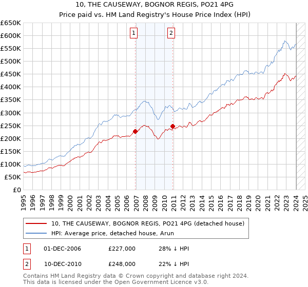 10, THE CAUSEWAY, BOGNOR REGIS, PO21 4PG: Price paid vs HM Land Registry's House Price Index