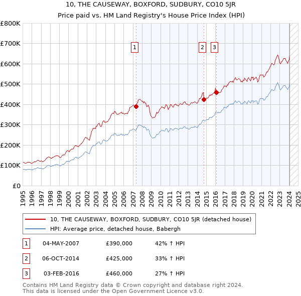 10, THE CAUSEWAY, BOXFORD, SUDBURY, CO10 5JR: Price paid vs HM Land Registry's House Price Index