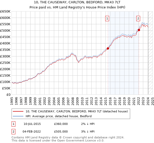 10, THE CAUSEWAY, CARLTON, BEDFORD, MK43 7LT: Price paid vs HM Land Registry's House Price Index