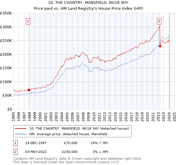 10, THE CHANTRY, MANSFIELD, NG18 3HY: Price paid vs HM Land Registry's House Price Index