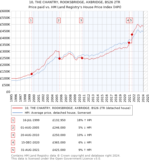10, THE CHANTRY, ROOKSBRIDGE, AXBRIDGE, BS26 2TR: Price paid vs HM Land Registry's House Price Index