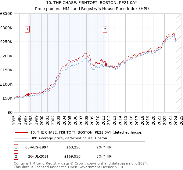 10, THE CHASE, FISHTOFT, BOSTON, PE21 0AY: Price paid vs HM Land Registry's House Price Index
