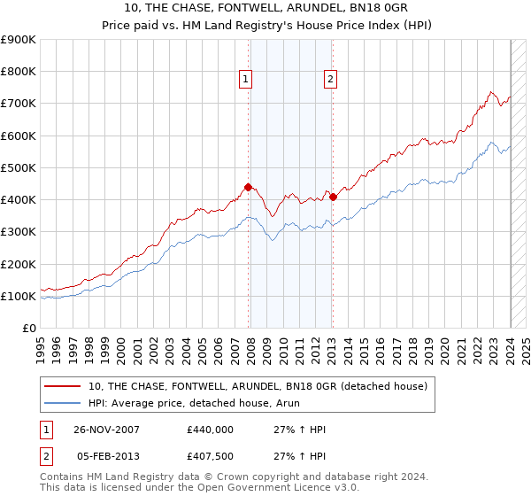 10, THE CHASE, FONTWELL, ARUNDEL, BN18 0GR: Price paid vs HM Land Registry's House Price Index