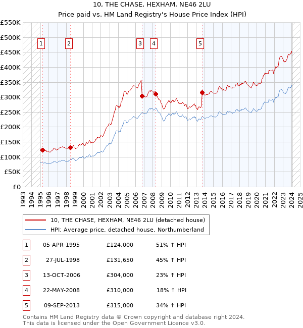 10, THE CHASE, HEXHAM, NE46 2LU: Price paid vs HM Land Registry's House Price Index